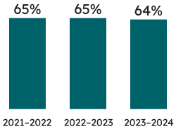 Percentage of Grade 3 students who met the provincial standard:  64% of Grade 3 students met the provincial standard in writing in 2023–2024 (65% met the standard in 2022–2023, and the same percentage met the standard in 2021–2022).