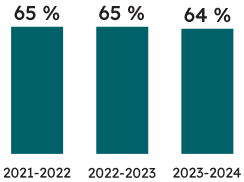 Pourcentage d’élèves de 3<sup>e</sup> année ayant atteint la norme provinciale : 
64 % des élèves de 3<sup>e</sup> année ont atteint la norme provinciale en écriture en 2023-2024 (65 % ont atteint la norme en 2022-2023, et le même pourcentage a atteint la norme en 2021-2022). 