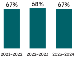 Percentage of Grade 3 students who met the provincial standard:  67% of Grade 3 students met the provincial standard in writing in 2023–2024 (68% met the standard in 2022–2023, and 67% met the standard in 2021–2022). 