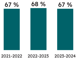 Pourcentage d’élèves de 3<sup>e</sup> année ayant atteint la norme provinciale :  
67 % des élèves de 3<sup>e</sup> année ont atteint la norme provinciale en écriture en 2023-2024 (68 % ont atteint la norme en 2022-2023, et 67 % ont atteint la norme en 2021-2022). 