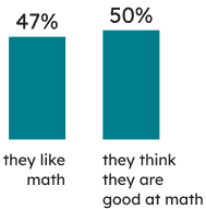 Learners’ context: 47% of Grade 6 students indicated that they like math, and 50% that they think they are good at math.