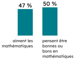 Contexte des apprenantes et apprenants : 47 % des élèves de 6<sup>e</sup> année aiment les mathématiques, et 50 % pensent être bonnes ou bons en mathématiques. 