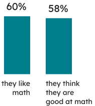 Learners’ context: 60% of Grade 6 students indicated that they like math, and 58% that they think they are good at math.