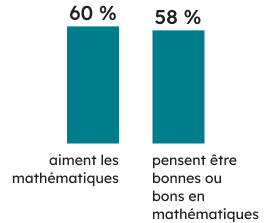 Contexte des apprenantes et apprenants :
60 % des élèves de 6<sup>e</sup> année aiment les mathématiques, et 58 % pensent être bonnes ou bons en mathématiques. 