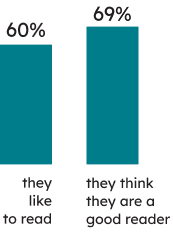 Learners’ context: 60% of Grade 6 students indicated that they like to read, and 69% that they think they are a good reader.