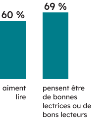 Contexte des apprenantes et apprenants : 60 % des élèves de 6<sup>e</sup> année aiment lire, et 69 % pensent être de bonnes lectrices ou de bons lecteurs. 