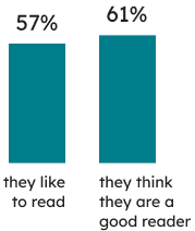 Learners’ context: 57% of Grade 6 students indicated that they like to read, and 61% that they think they are a good reader. 