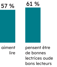 Contexte des apprenantes et apprenants :
57 % des élèves de 6<sup>e</sup> année aiment lire, et 61 % pensent être de bonnes lectrices ou de bons lecteurs. 