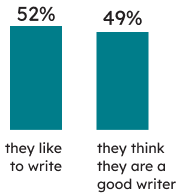 Learners’ context: 52% of Grade 6 students indicated that they like to write, and 49% that they think they are a good writer.