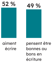 Contexte des apprenantes et apprenants : 52 % des élèves de 6<sup>e</sup> année aiment écrire, et 49 % pensent être bonnes ou bons en écriture