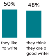 Learners’ context: 50% of Grade 6 students indicated that they like to write, and 48% that they think they are a good writer.