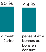 Contexte des apprenantes et apprenants :
50 % des élèves de 6<sup>e</sup> année aiment écrire, et 48 % pensent être bonnes ou bons en écriture. 