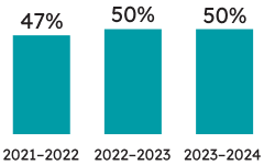 Percentage of Grade 6 students who met the provincial standard: 50% of Grade 6 students met the provincial standard in mathematics (50% met the standard in 2022–2023, and 47% met the standard in 2021–2022).