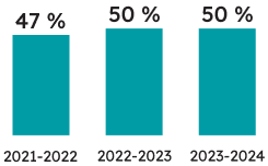Pourcentage d’élèves de 6<sup>e</sup> année ayant atteint la norme provinciale : 50 % des élèves de 6<sup>e</sup> année ont atteint la norme provinciale en mathématiques (50 % ont atteint la norme en 2022-2023, et 47 % ont atteint la norme en 2021-2022). 