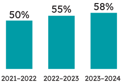 Percentage of Grade 6 students who met the provincial standard:   58% of Grade 6 students met the provincial standard in mathematics in 2023–2024 (55% met the standard in 2022–2023, and 50% met the standard in 2021–2022). 