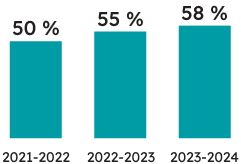 Pourcentage d’élèves de 6<sup>e</sup> année ayant atteint la norme provinciale :
58 % des élèves de 6<sup>e</sup> année ont atteint la norme provinciale en mathématiques en 2023-2024 (55 % ont atteint la norme en 2022-2023, et 50 % ont atteint la norme en 2021-2022). 