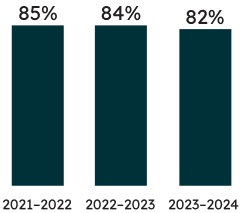 Percentage of Grade 6 students who met the provincial standard: 82% of Grade 6 students met the provincial standard in reading in 2023–2024 (84% met the standard in 2022–2023, and 85% met the standard in 2021–2022). 