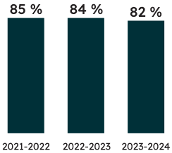 Pourcentage d’élèves de 6<sup>e</sup> année ayant atteint la norme provinciale : 82 % des élèves de 6<sup>e</sup> année ont atteint la norme provinciale en lecture en 2023-2024 (84 % ont atteint la norme en 2022-2023, et 85 % ont atteint la norme en 2021-2022). 