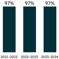 Percentage of Grade 6 students who met the provincial standard:   97% of Grade 6 students met the provincial standard in reading in 2023–2024 (97% met the standard in 2022–2023, and the same percentage met the standard in 2021–2022). 