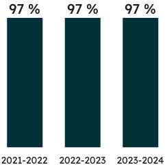 Pourcentage d’élèves de 6<sup>e</sup> année ayant atteint la norme provinciale :
97 % des élèves de 6<sup>e</sup> année ont atteint la norme provinciale en lecture en 2023-2024 (le même pourcentage a atteint la norme en 2022-2023 et en 2021-2022).