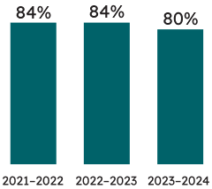 Percentage of Grade 6 students who met the provincial standard: 80% of Grade 6 students met the provincial standard in writing in 2023–2024 (84% met the standard in 2022–2023, and the same percentage met the standard in 2021–2022). 