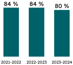 Pourcentage d’élèves de 6<sup>e</sup> année ayant atteint la norme provinciale : 80 % des élèves de 6<sup>e</sup> année ont atteint la norme provinciale en écriture en 2023-2024 (84 % ont atteint la norme en 2022-2023, et le même pourcentage a atteint la norme en 2021-2022).