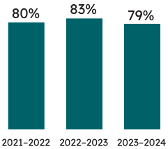 Percentage of Grade 6 students who met the provincial standard:   79% of Grade 6 students met the provincial standard in writing in 2023–2024 (83% met the standard in 2022–2023, and 80% met the standard in 2021–2022).