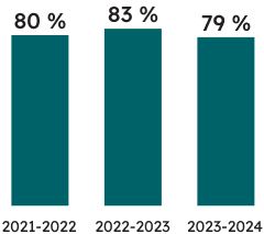 Pourcentage d’élèves de 6<sup>e</sup> année ayant atteint la norme provinciale :
79 % des élèves de 6<sup>e</sup> année ont atteint la norme provinciale en écriture en 2023-2024 (83 % ont atteint la norme en 2022-2023, et 80 % ont atteint la norme en 2021-2022). 